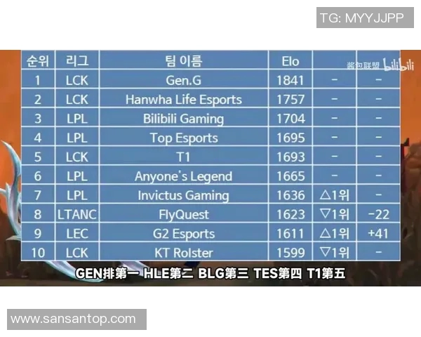 S15电竞总决赛英雄联盟状态排行榜揭晓WE战队荣获第四名佳绩